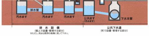 排水設備についての画像その2