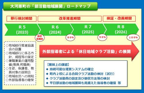 ロードマップ
