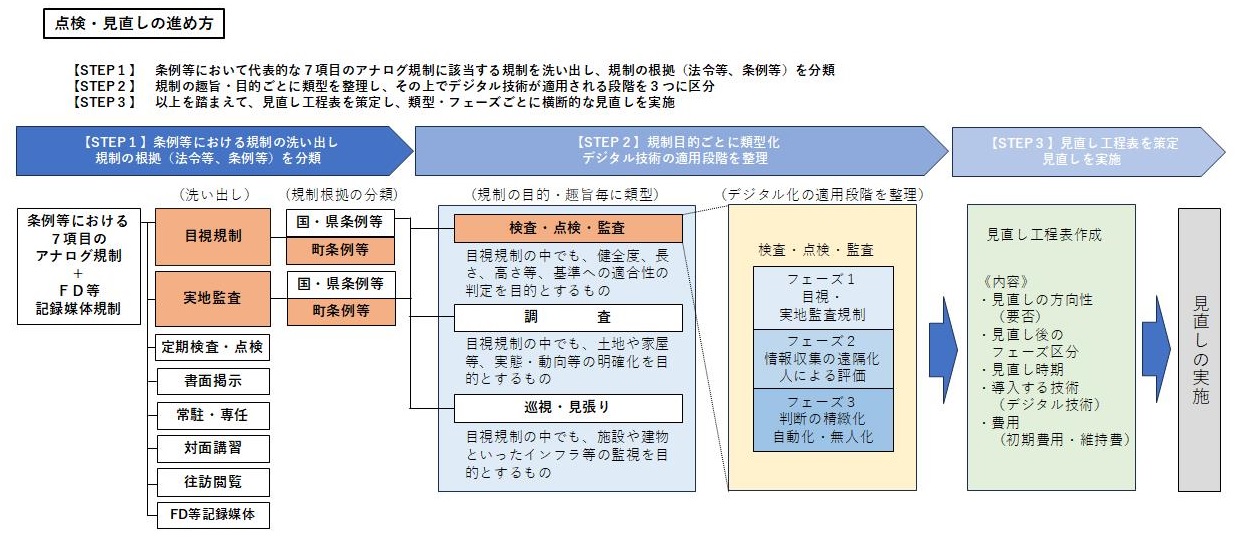 アナログ規制点検・見直しの進め方